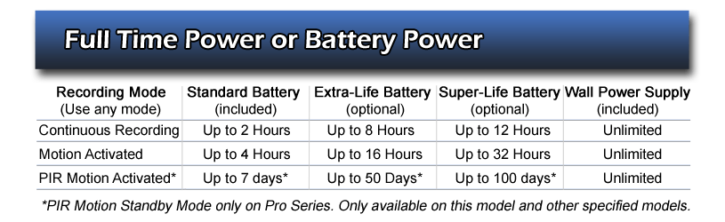 Hidden cameras and spy cameras with extra long life, extended life, extra life, super life, and extreme life